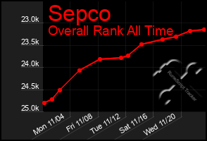 Total Graph of Sepco