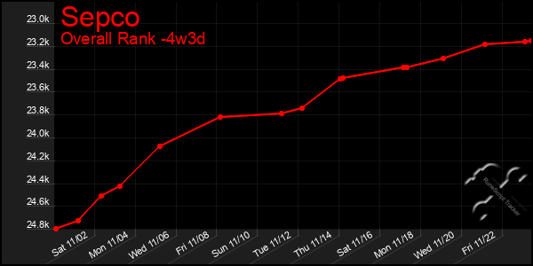 Last 31 Days Graph of Sepco