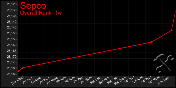 1 Week Graph of Sepco