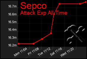 Total Graph of Sepco