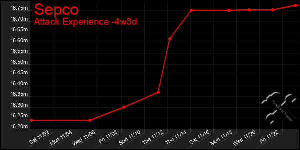 Last 31 Days Graph of Sepco