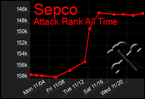 Total Graph of Sepco