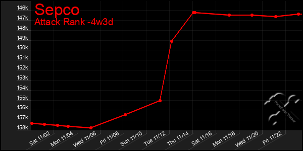 Last 31 Days Graph of Sepco