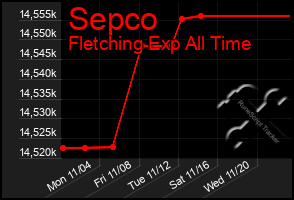 Total Graph of Sepco