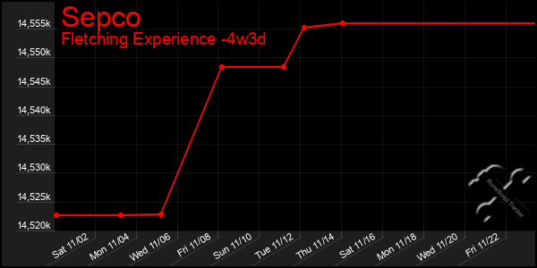 Last 31 Days Graph of Sepco