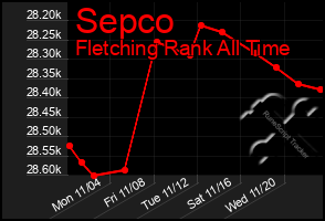 Total Graph of Sepco