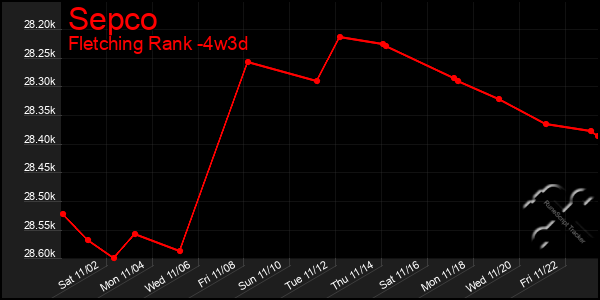 Last 31 Days Graph of Sepco