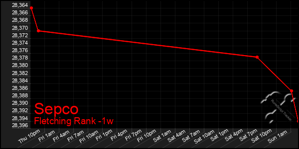 Last 7 Days Graph of Sepco