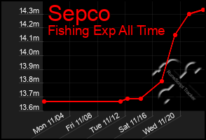 Total Graph of Sepco