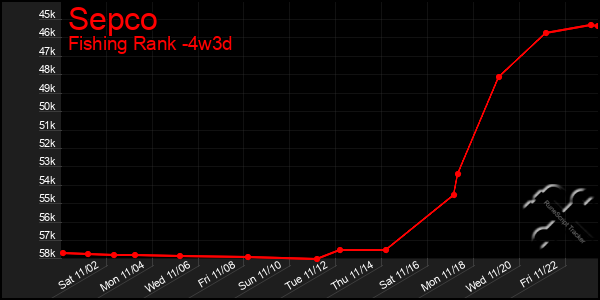 Last 31 Days Graph of Sepco