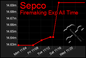 Total Graph of Sepco