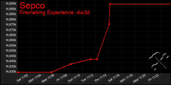 Last 31 Days Graph of Sepco