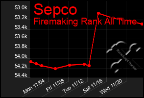 Total Graph of Sepco