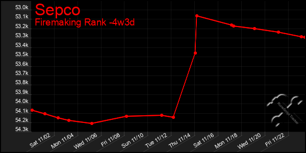 Last 31 Days Graph of Sepco