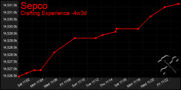 Last 31 Days Graph of Sepco