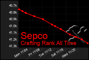 Total Graph of Sepco