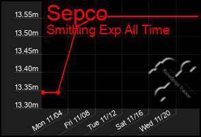 Total Graph of Sepco