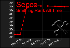 Total Graph of Sepco