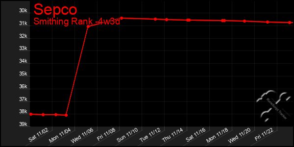 Last 31 Days Graph of Sepco