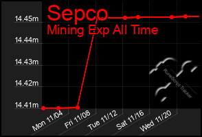 Total Graph of Sepco