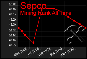 Total Graph of Sepco