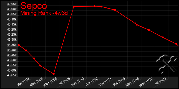 Last 31 Days Graph of Sepco