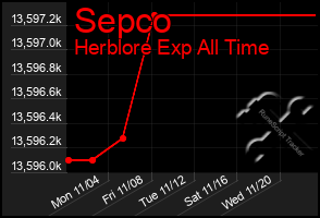 Total Graph of Sepco