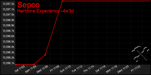 Last 31 Days Graph of Sepco