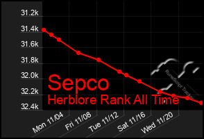 Total Graph of Sepco