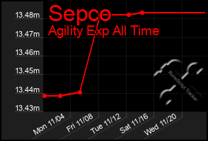 Total Graph of Sepco