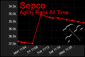 Total Graph of Sepco