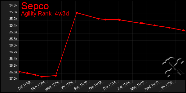 Last 31 Days Graph of Sepco