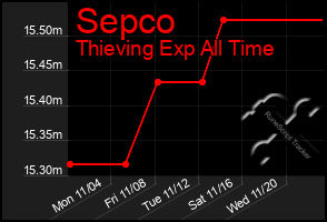 Total Graph of Sepco