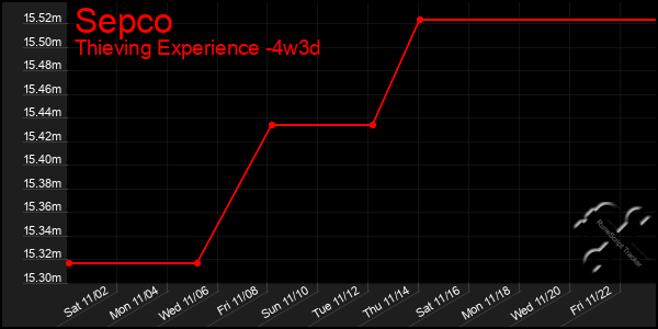 Last 31 Days Graph of Sepco