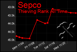 Total Graph of Sepco