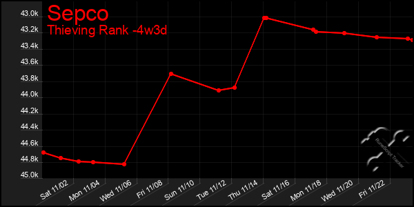 Last 31 Days Graph of Sepco