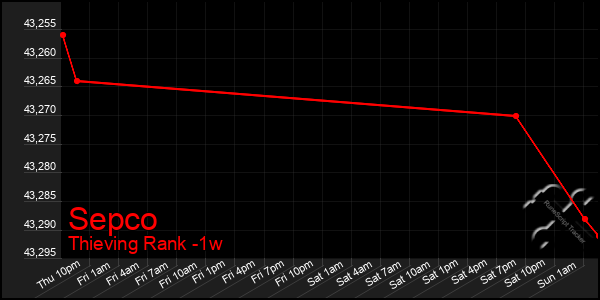 Last 7 Days Graph of Sepco