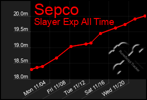 Total Graph of Sepco