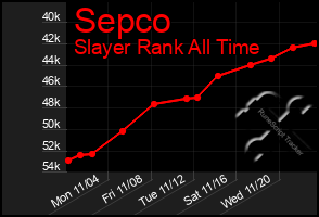 Total Graph of Sepco