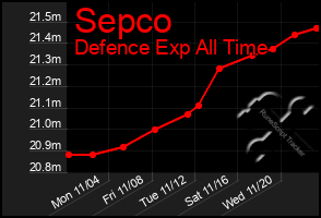 Total Graph of Sepco