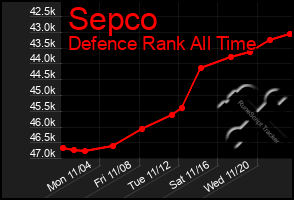 Total Graph of Sepco