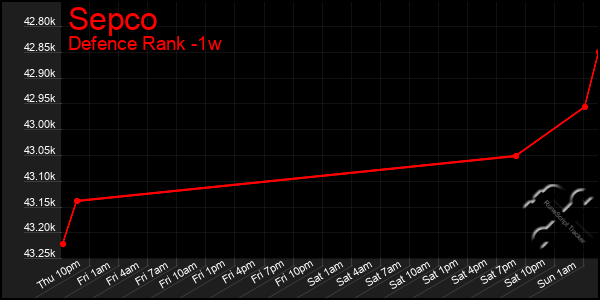 Last 7 Days Graph of Sepco