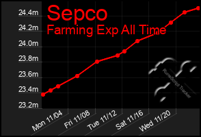 Total Graph of Sepco