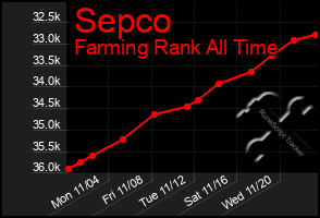 Total Graph of Sepco