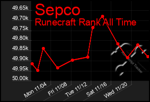 Total Graph of Sepco