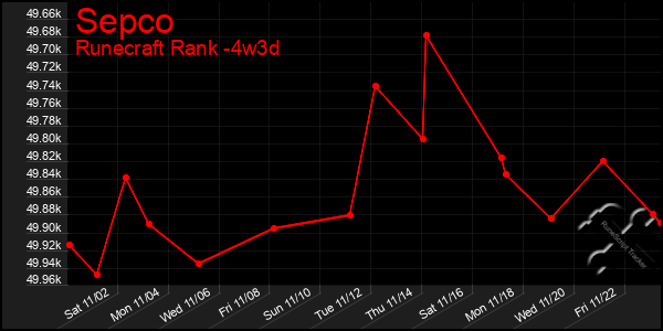 Last 31 Days Graph of Sepco