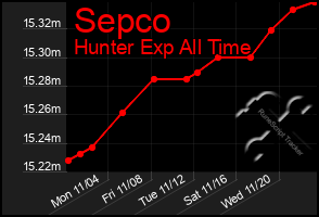 Total Graph of Sepco