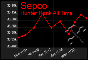 Total Graph of Sepco