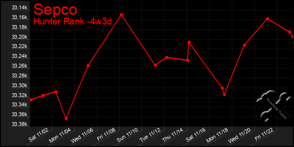 Last 31 Days Graph of Sepco