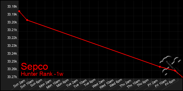 Last 7 Days Graph of Sepco